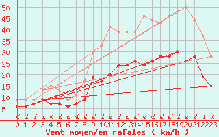 Courbe de la force du vent pour Brest (29)