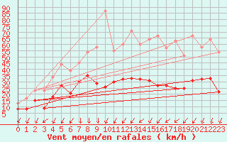 Courbe de la force du vent pour Embrun (05)