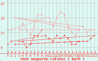 Courbe de la force du vent pour Bad Kissingen