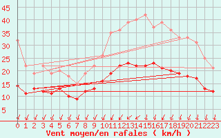 Courbe de la force du vent pour Brest (29)