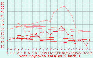 Courbe de la force du vent pour Poitiers (86)