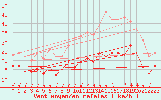 Courbe de la force du vent pour Chlons-en-Champagne (51)