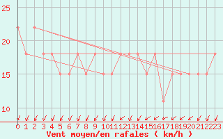 Courbe de la force du vent pour Orly (91)