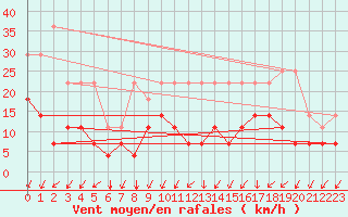 Courbe de la force du vent pour Munte (Be)