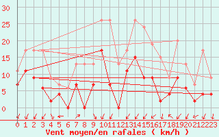 Courbe de la force du vent pour Grenoble/agglo Le Versoud (38)