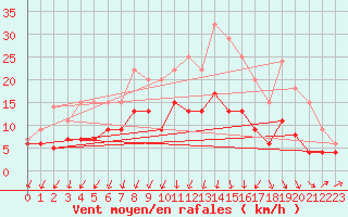 Courbe de la force du vent pour Le Mans (72)