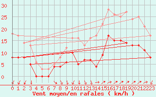 Courbe de la force du vent pour Vannes-Sn (56)