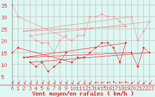 Courbe de la force du vent pour Le Bourget (93)