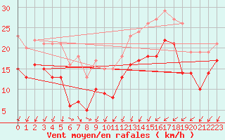 Courbe de la force du vent pour Sainte-Marie-du-Mont (50)