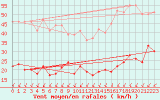 Courbe de la force du vent pour Dieppe (76)