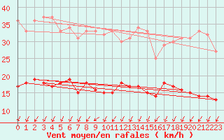 Courbe de la force du vent pour Harzgerode