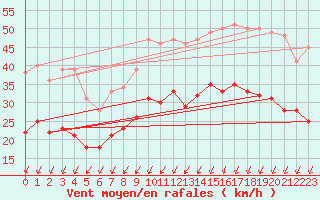 Courbe de la force du vent pour Calais / Marck (62)