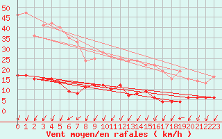 Courbe de la force du vent pour Langres (52) 