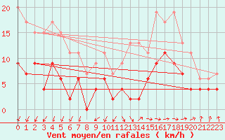 Courbe de la force du vent pour Lanvoc (29)