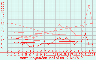 Courbe de la force du vent pour Toussus-le-Noble (78)
