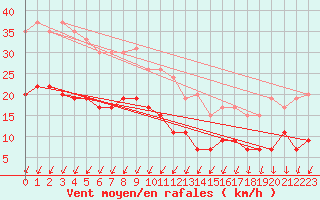 Courbe de la force du vent pour Montlimar (26)