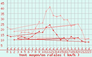 Courbe de la force du vent pour Angoulme - Brie Champniers (16)