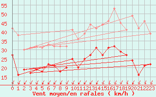 Courbe de la force du vent pour Jamricourt (60)