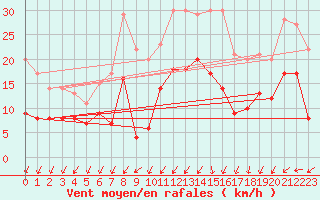 Courbe de la force du vent pour Pointe Saint-Mathieu (29)