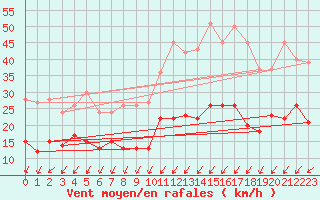 Courbe de la force du vent pour Villacoublay (78)