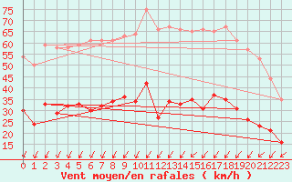 Courbe de la force du vent pour Bignan (56)