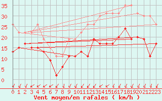 Courbe de la force du vent pour Abbeville (80)