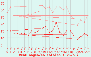 Courbe de la force du vent pour Ahaus