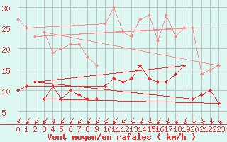 Courbe de la force du vent pour Tours (37)