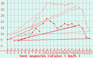 Courbe de la force du vent pour Alenon (61)