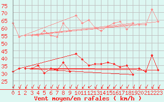 Courbe de la force du vent pour Le Mans (72)