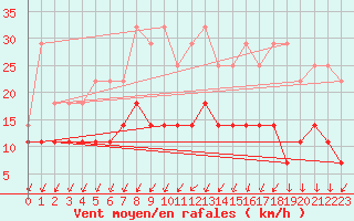 Courbe de la force du vent pour Munte (Be)