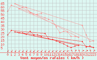 Courbe de la force du vent pour Berzme (07)