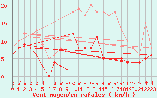 Courbe de la force du vent pour Aubenas - Lanas (07)