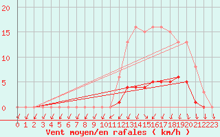 Courbe de la force du vent pour Jarnages (23)