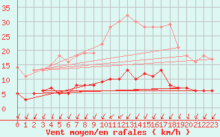 Courbe de la force du vent pour Langres (52) 