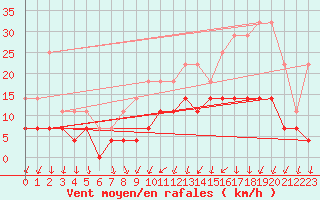 Courbe de la force du vent pour Lige Bierset (Be)