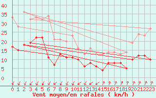 Courbe de la force du vent pour Montlimar (26)