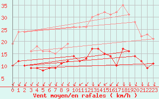 Courbe de la force du vent pour Angers-Marc (49)