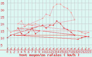 Courbe de la force du vent pour Chlons-en-Champagne (51)