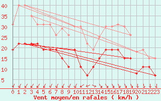 Courbe de la force du vent pour Cap Ferret (33)