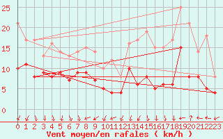 Courbe de la force du vent pour Cambrai / Epinoy (62)
