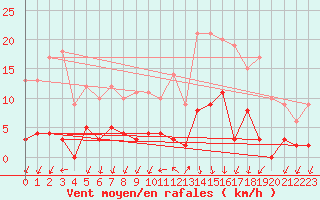 Courbe de la force du vent pour Besanon (25)