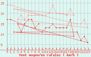 Courbe de la force du vent pour Cap Camarat (83)