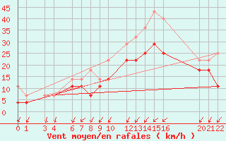 Courbe de la force du vent pour Ernage (Be)