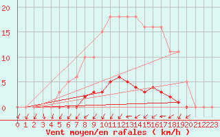 Courbe de la force du vent pour Gros-Rderching (57)