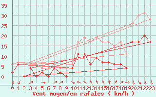 Courbe de la force du vent pour Rennes (35)