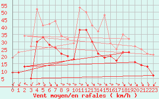 Courbe de la force du vent pour Biscarrosse (40)