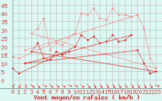 Courbe de la force du vent pour Caen (14)