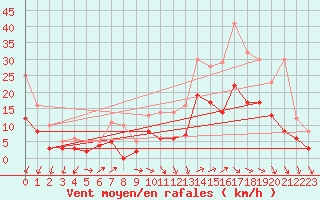 Courbe de la force du vent pour Bordeaux (33)