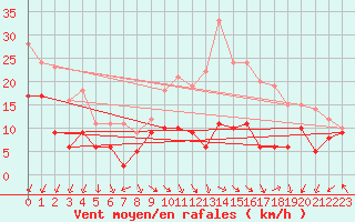 Courbe de la force du vent pour Lons-le-Saunier (39)